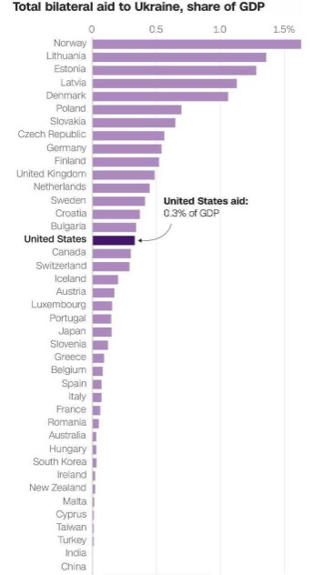 percentage of US GDP to Ukraine